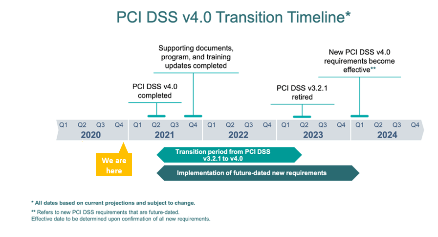 PCI DSS 4.0 Timeline