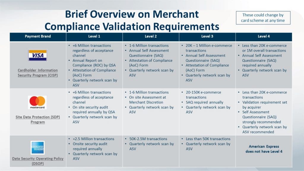 How To Prepare A Self-Assessment Questionnaire (PCI SAQ) - ERMProtect ...