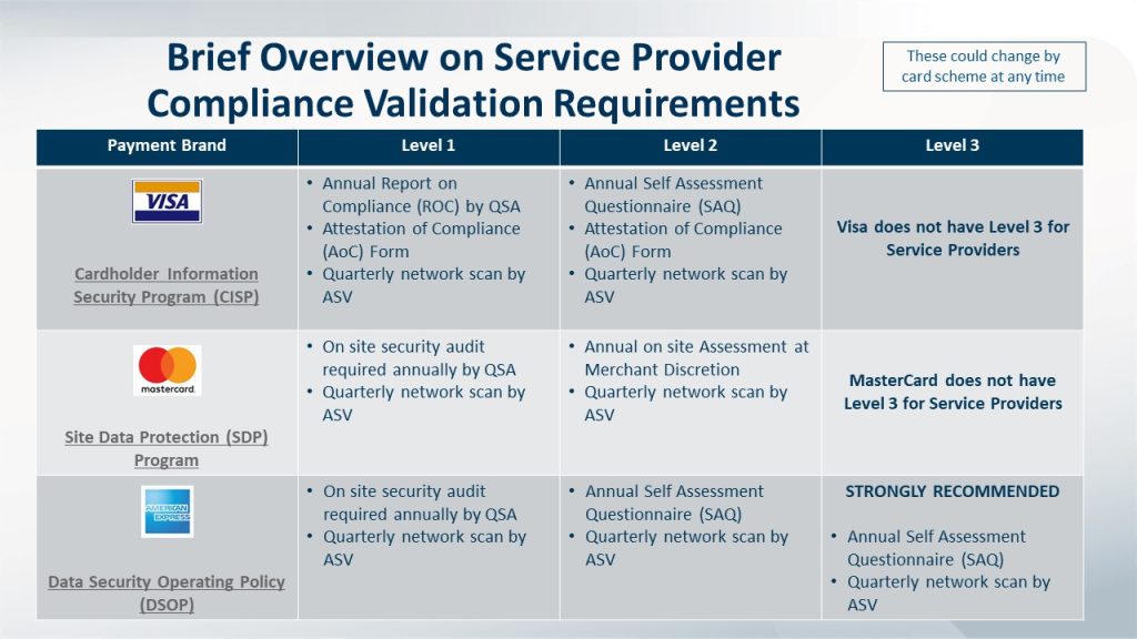 Service Provider Compliance Validation Requirements