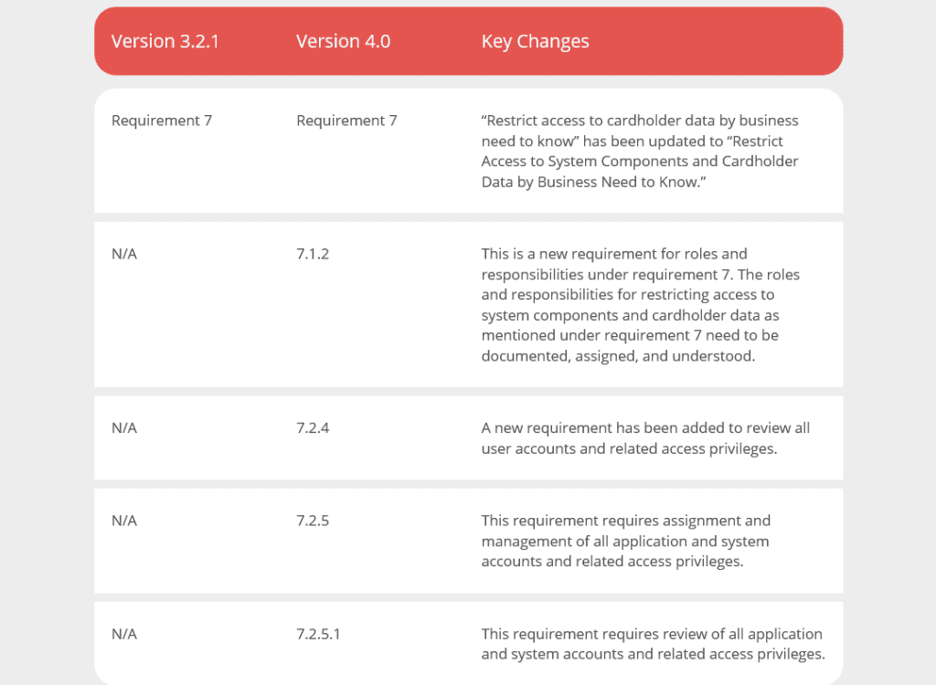 PCI DSS 4.0: It’s Time for A Change - ERMProtect Cybersecurity