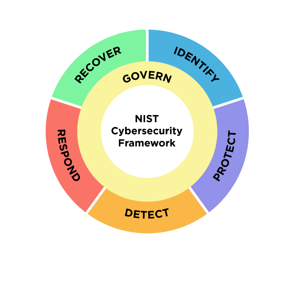 Six core functions of the NIST Cybersecurity graphic