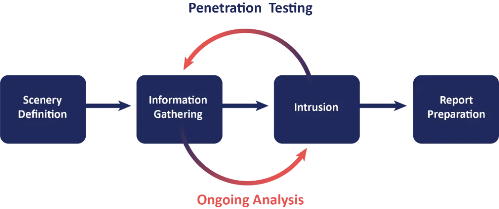 Penetration Testing Ongoing Analysis Graphic