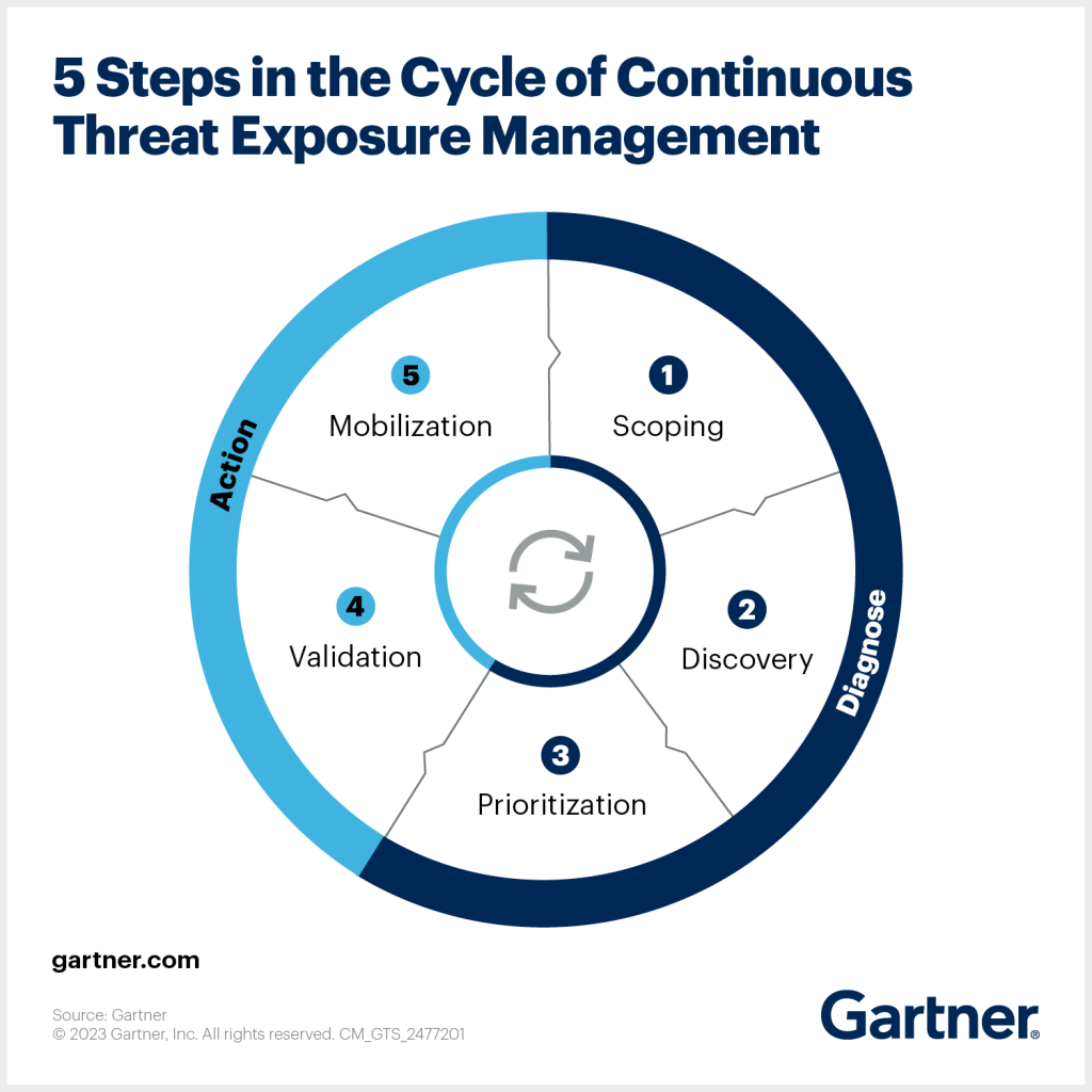 Continuous Threat Exposure Management (CTEM) from Gartner