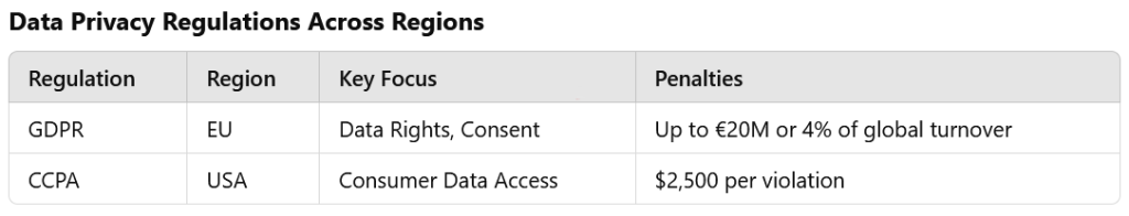 Data Privacy Regulations Across Regions