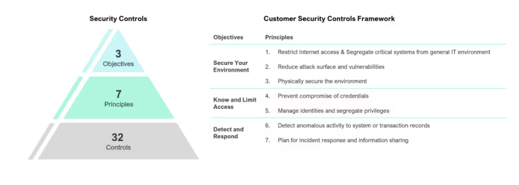 Swift Customer Security Controls Framework (CSCF)