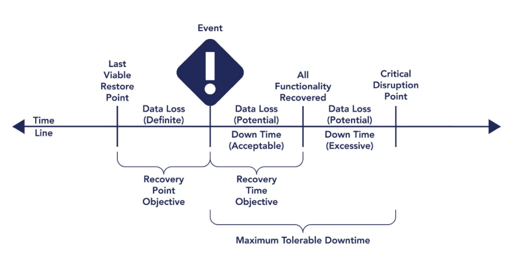 Maximum Tolerable Downtime