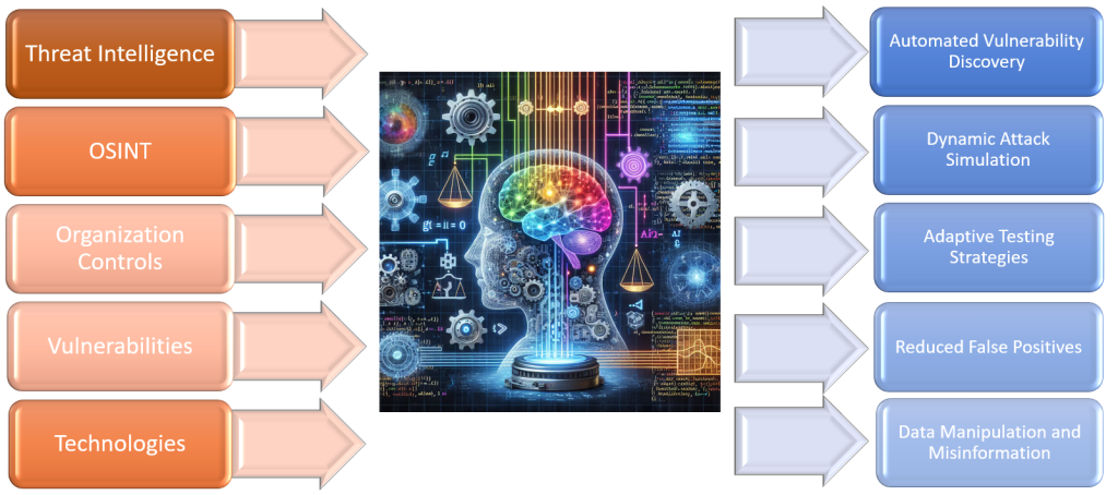 AI and Penetration Testing