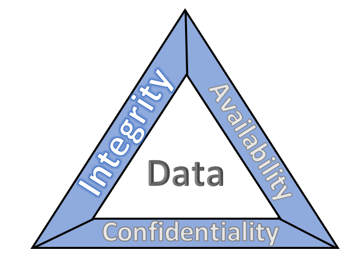 CIA Triad of Data Security