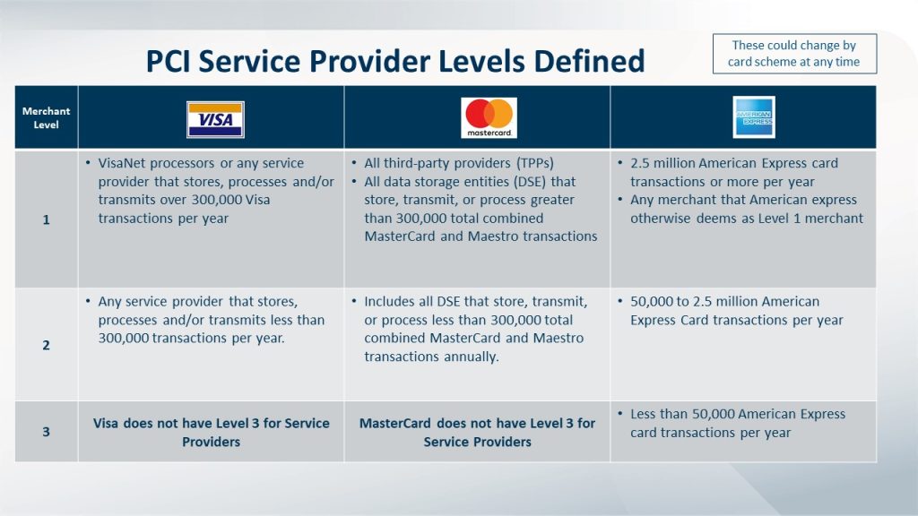 PCI Service Provider Levels Defined