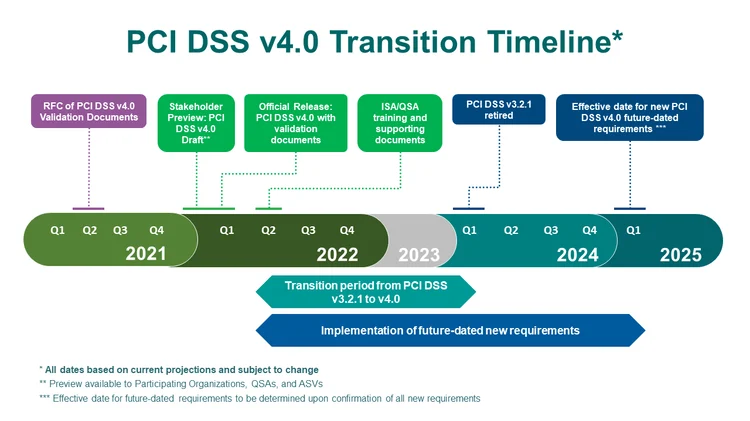pci dss v4.0 transition timeline