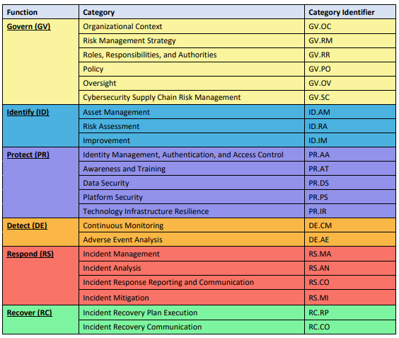 Six Functions of NIST Cybersecurity Framework