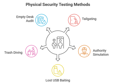 physical security testing methods