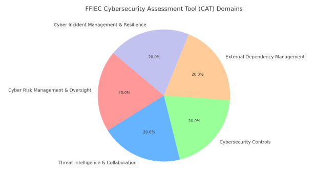 FFIEC Cat Chart