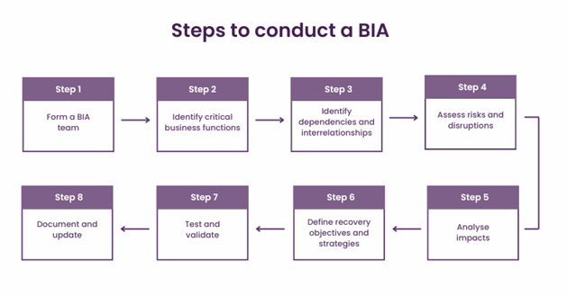 Steps to Conduct a BIA