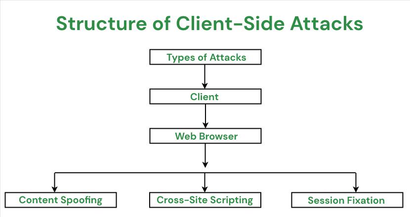 Structure of Client-Side Attacks