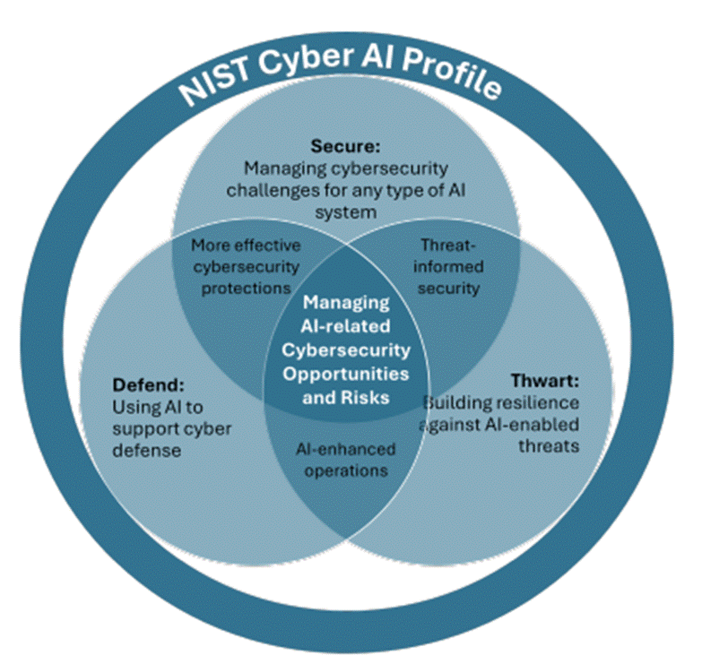NIST Cyber AI Profile Focus Areas