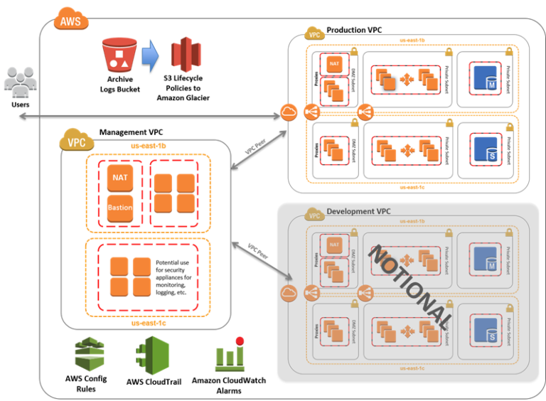 How to Achieve PCI Compliance in the Cloud as Security Controls Evolve ...