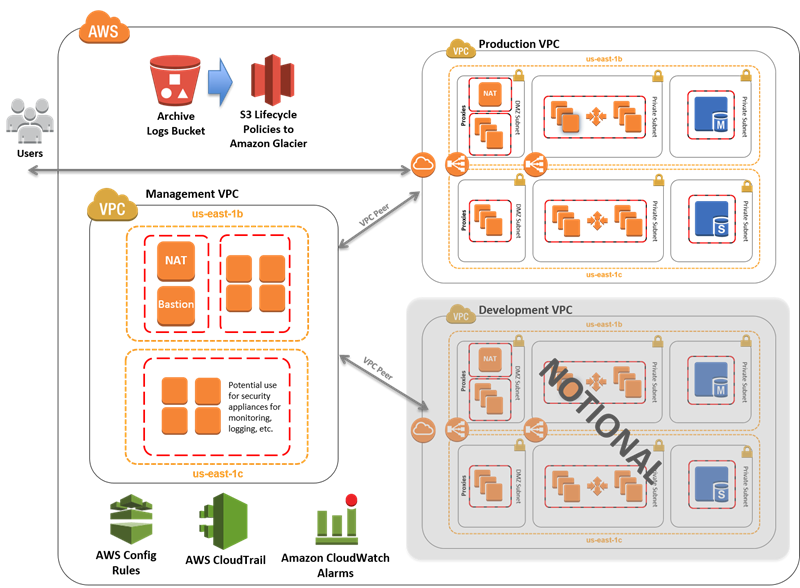 Standardized Architecture for PCI DSS on the AWS Cloud