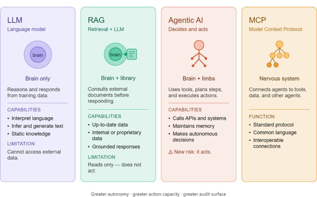 Evolution from LLM to Agentic AI