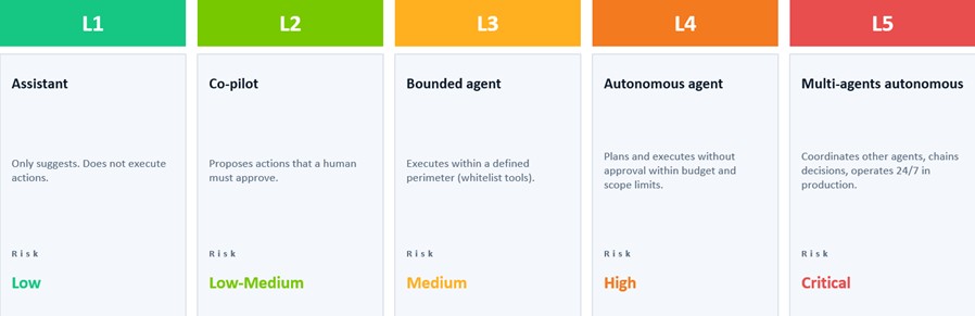 The L1–L5 Framework